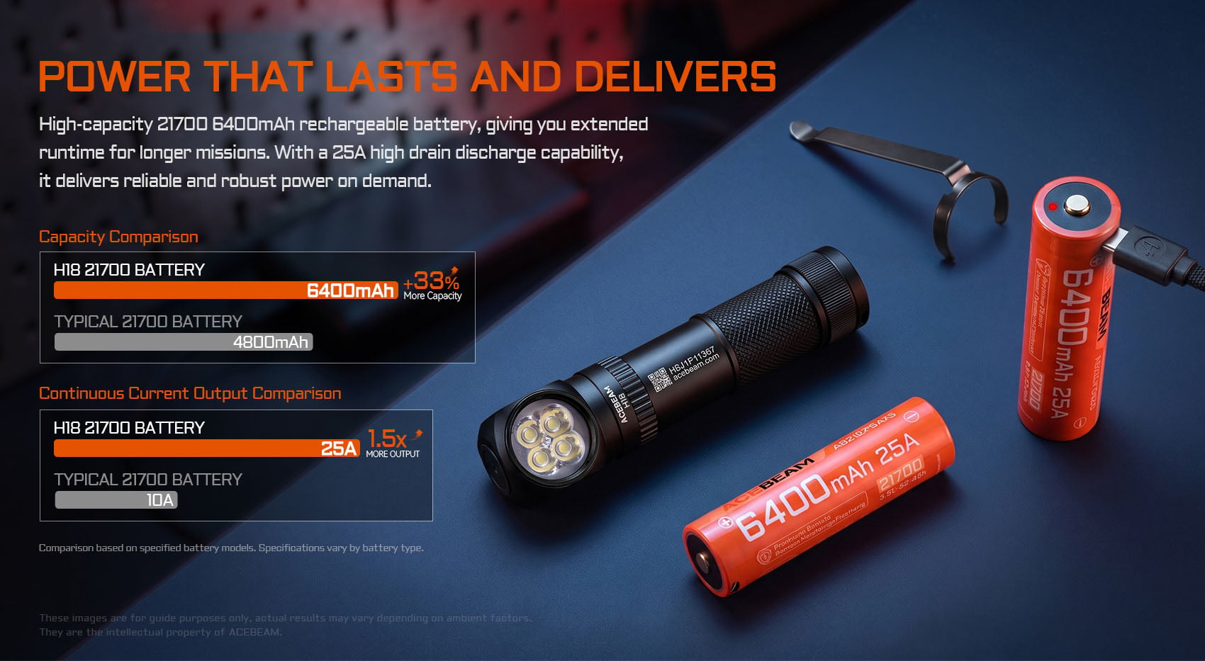 Runtime and output comparison showing the advantage of the included 6400mAh 21700 battery