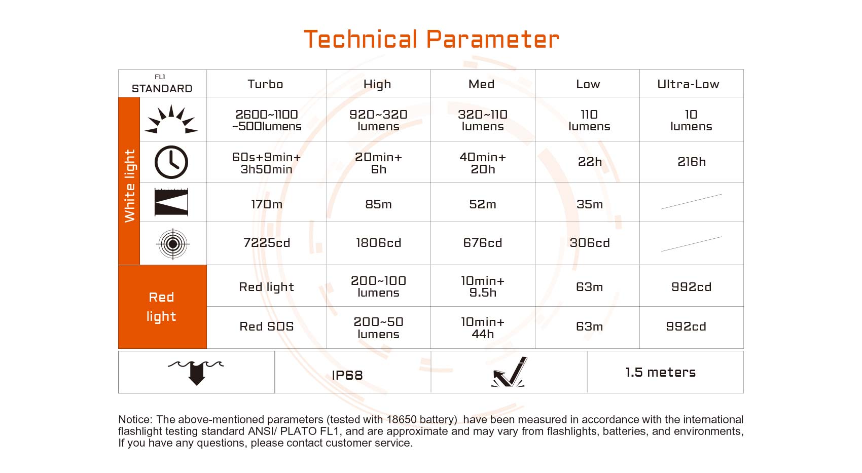 technical parameter IP68 headlamp