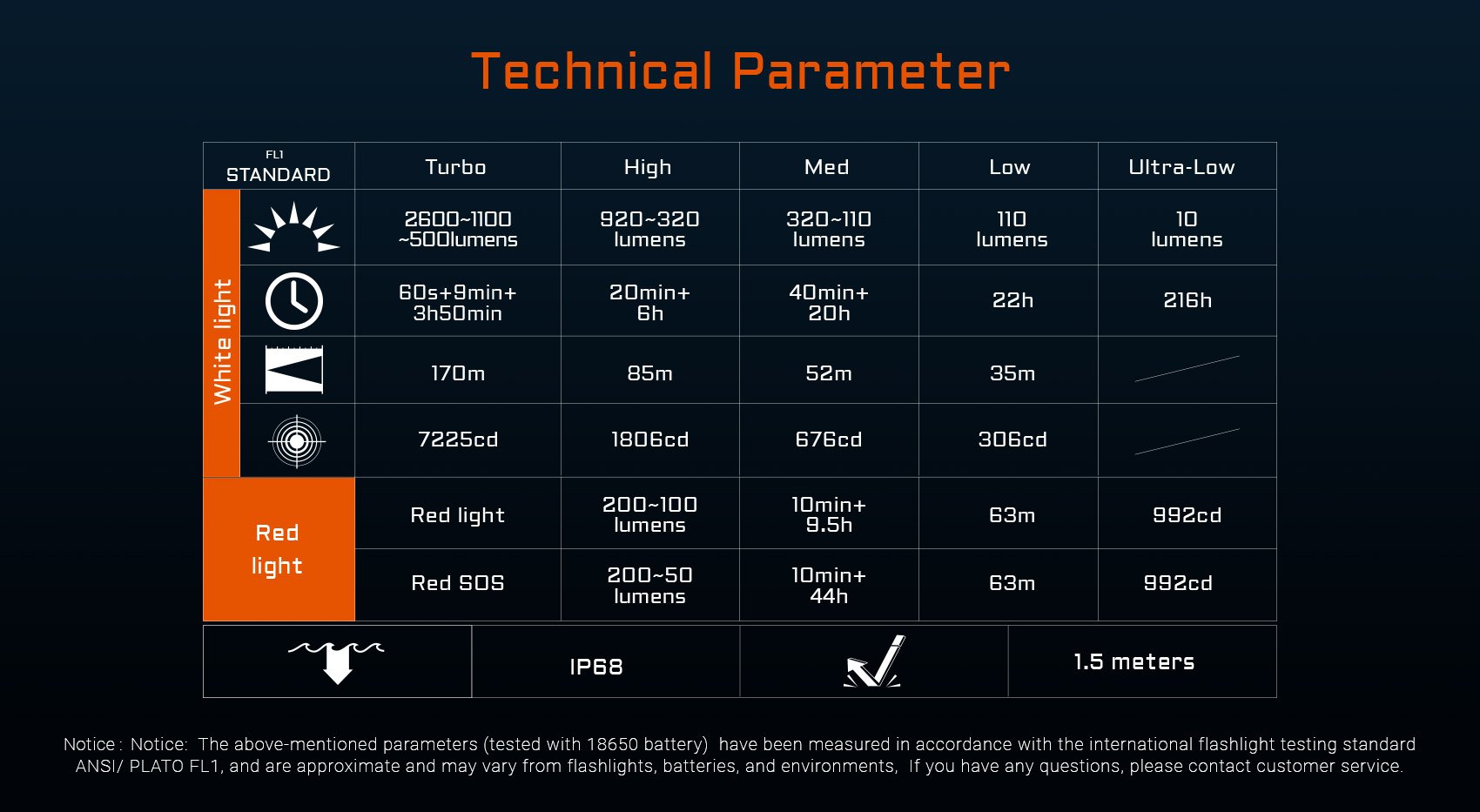 technical parameter IP68 headlamp