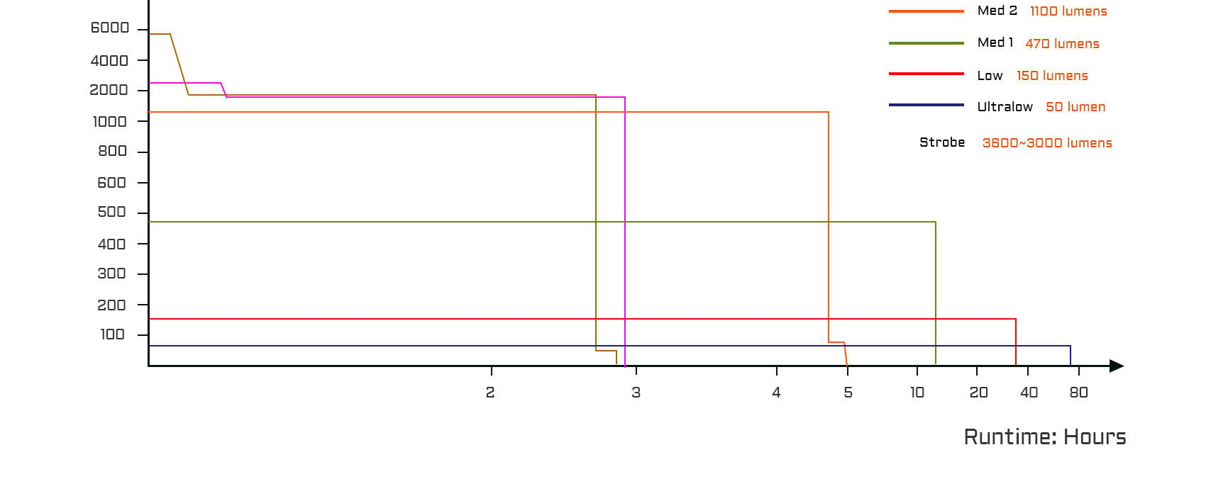 runtime, lumens chart