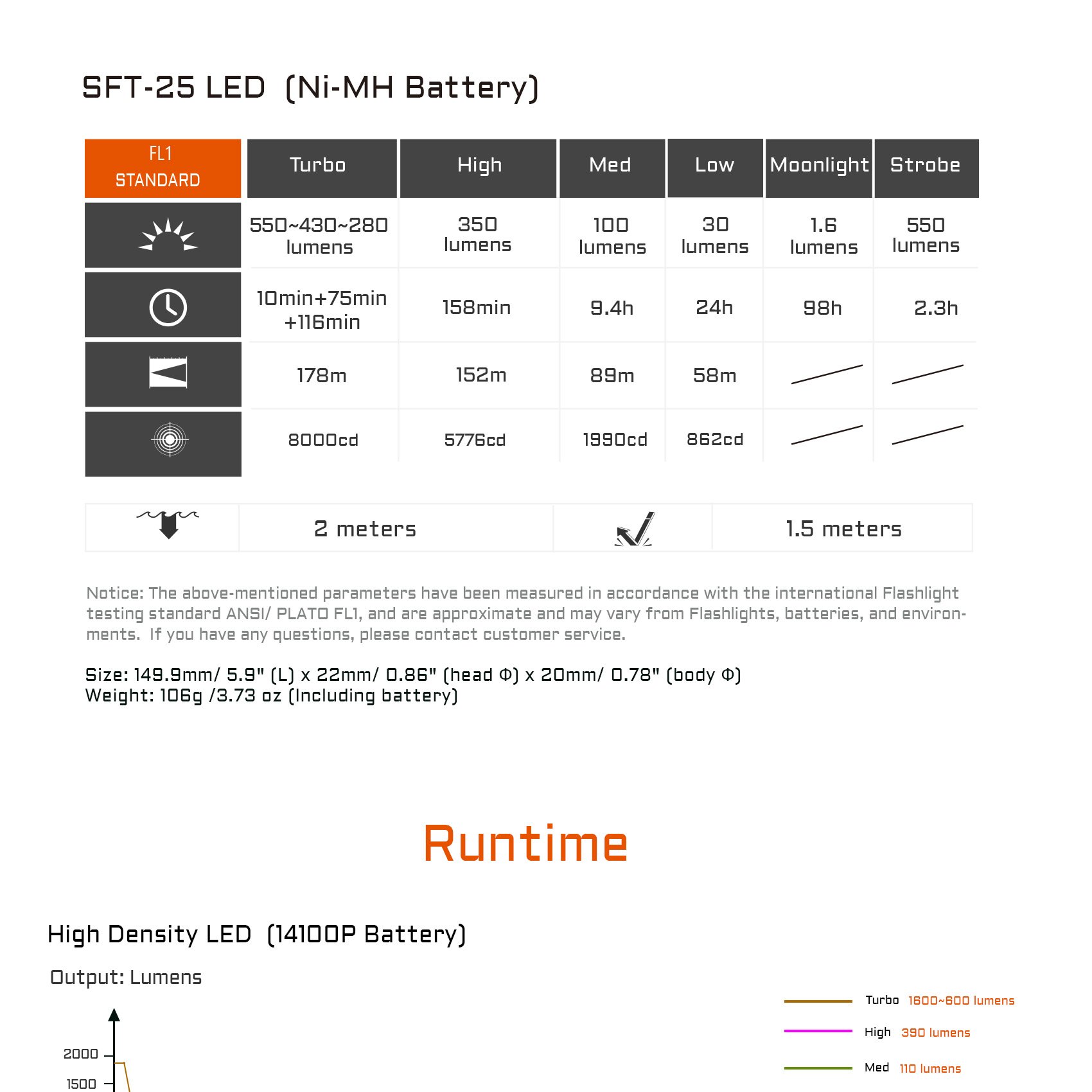 sft-25 led and powered by Ni-MH battery